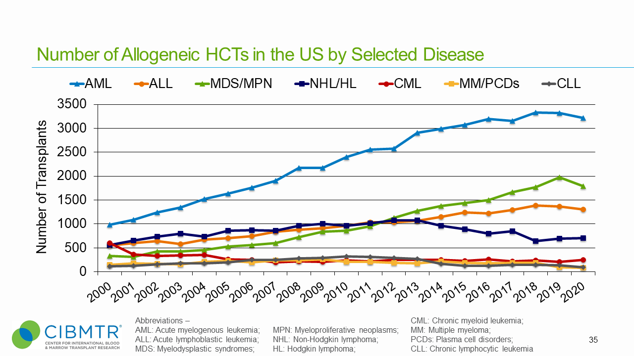 Figure 2. Volume of Allogeneic HCT by Disease Type